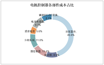 電機控制系統強勁沖高 2020-2025年中國新能源汽車電機電控市場全景前瞻與發展變局