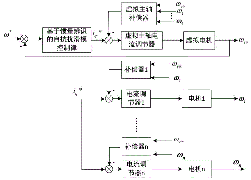 基于慣量辨識的多電機伺服系統自抗擾滑模速度控制方法